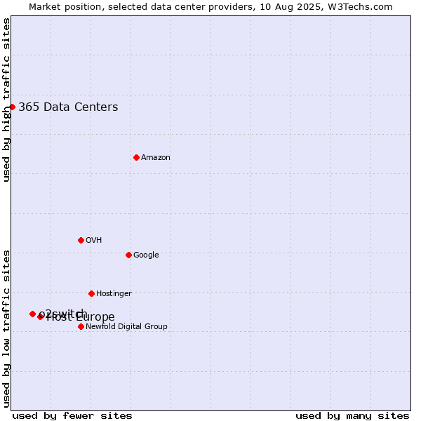 Market position of Host Europe vs. o2switch vs. 365 Data Centers