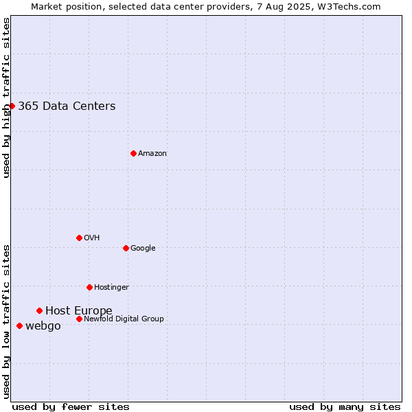 Market position of Host Europe vs. webgo vs. 365 Data Centers