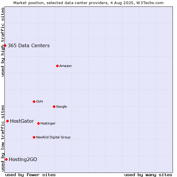 Market position of HostGator vs. Hosting2GO vs. 365 Data Centers