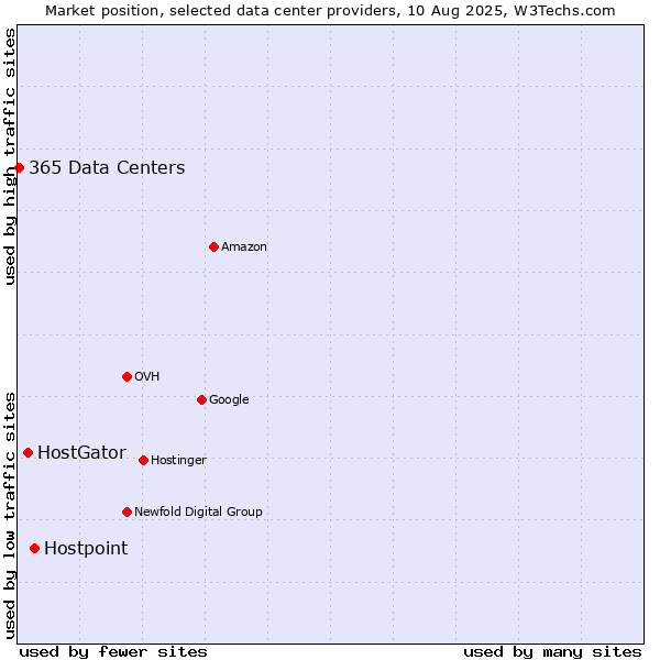 Market position of Hostpoint vs. HostGator vs. 365 Data Centers