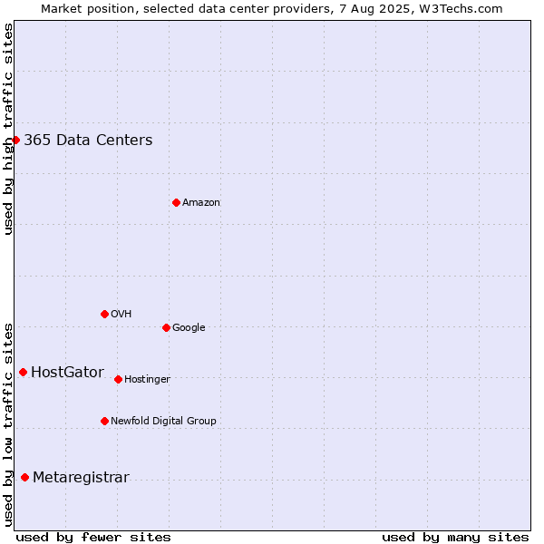 Market position of Metaregistrar vs. HostGator vs. 365 Data Centers