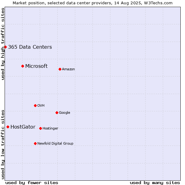 Market position of Microsoft vs. HostGator vs. 365 Data Centers