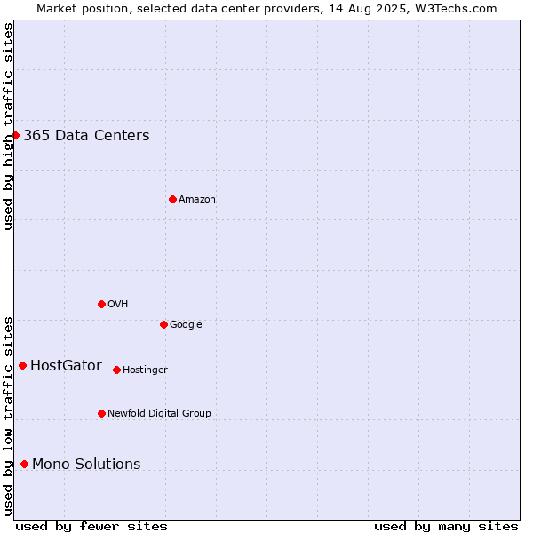 Market position of Mono Solutions vs. HostGator vs. 365 Data Centers
