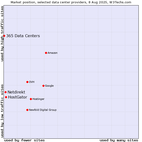 Market position of HostGator vs. Netdirekt vs. 365 Data Centers