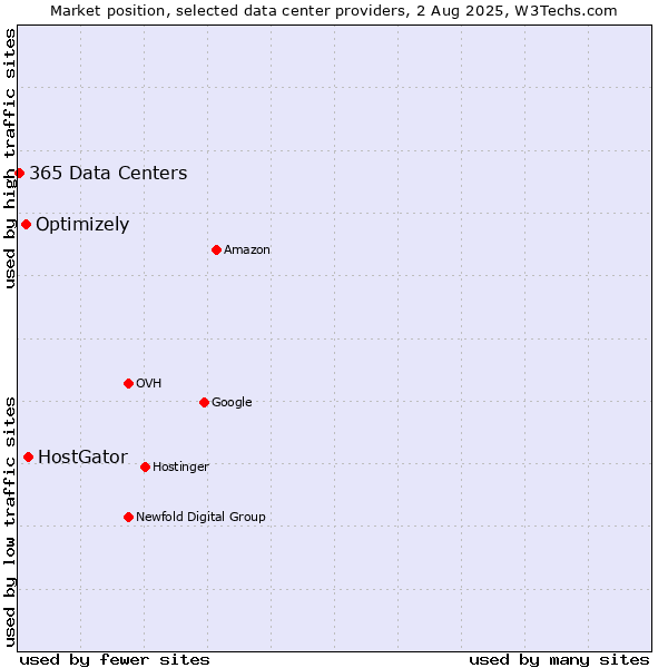 Market position of HostGator vs. Optimizely vs. 365 Data Centers