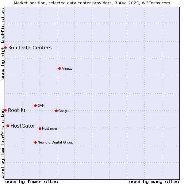 Market position of HostGator vs. 365 Data Centers vs. Root.lu