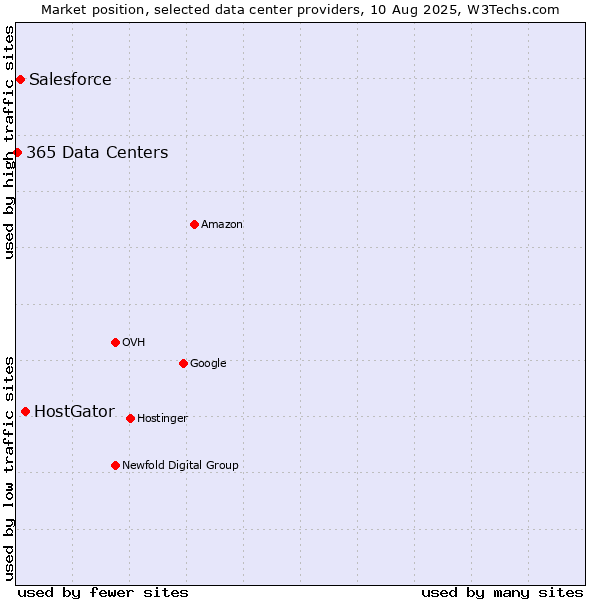 Market position of HostGator vs. Salesforce vs. 365 Data Centers