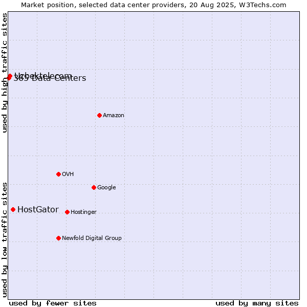 Market position of HostGator vs. Uzbektelecom vs. 365 Data Centers