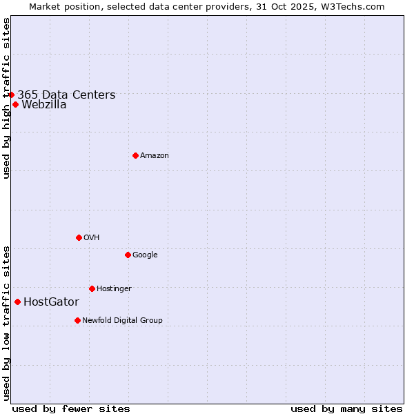 Market position of HostGator vs. Webzilla vs. 365 Data Centers