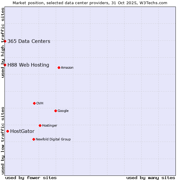 Market position of HostGator vs. 365 Data Centers vs. H88 Web Hosting