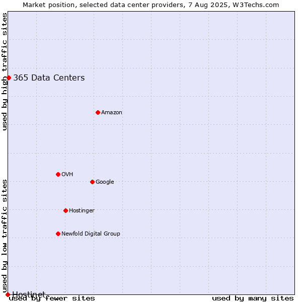 Market position of 365 Data Centers vs. Hostinet
