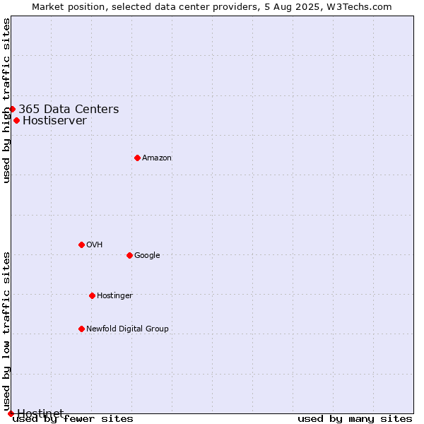 Market position of Hostiserver vs. 365 Data Centers vs. Hostinet
