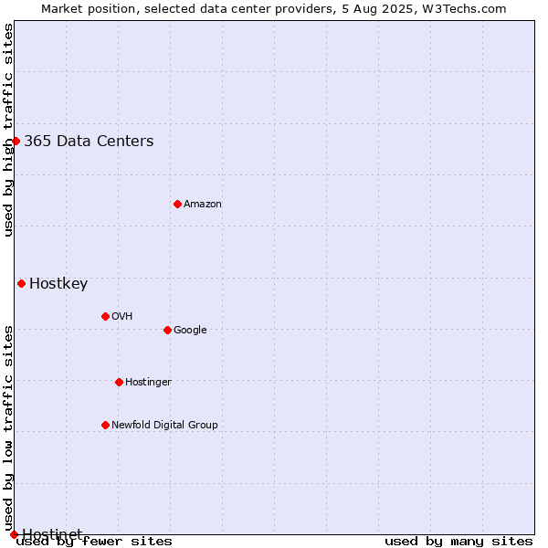 Market position of Hostkey vs. 365 Data Centers vs. Hostinet
