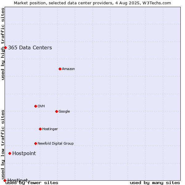 Market position of Hostpoint vs. 365 Data Centers vs. Hostinet