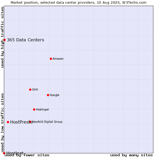Market position of HostPresto vs. 365 Data Centers vs. Hostinet