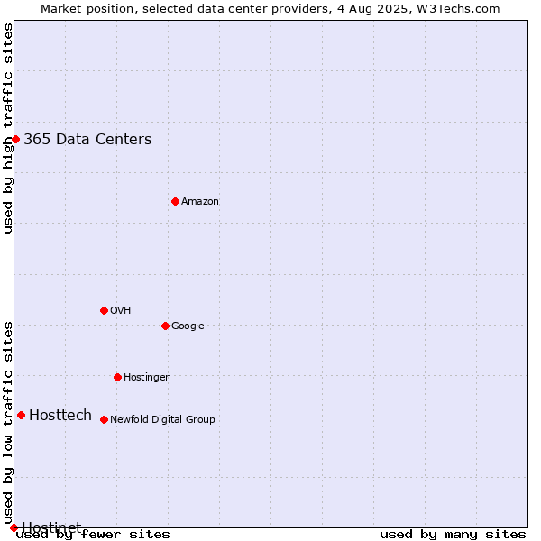 Market position of Hosttech vs. 365 Data Centers vs. Hostinet