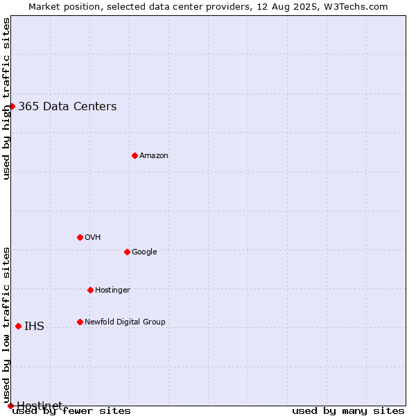 Market position of IHS vs. 365 Data Centers vs. Hostinet