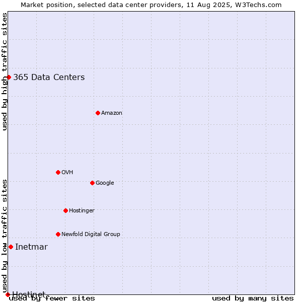 Market position of Inetmar vs. 365 Data Centers vs. Hostinet