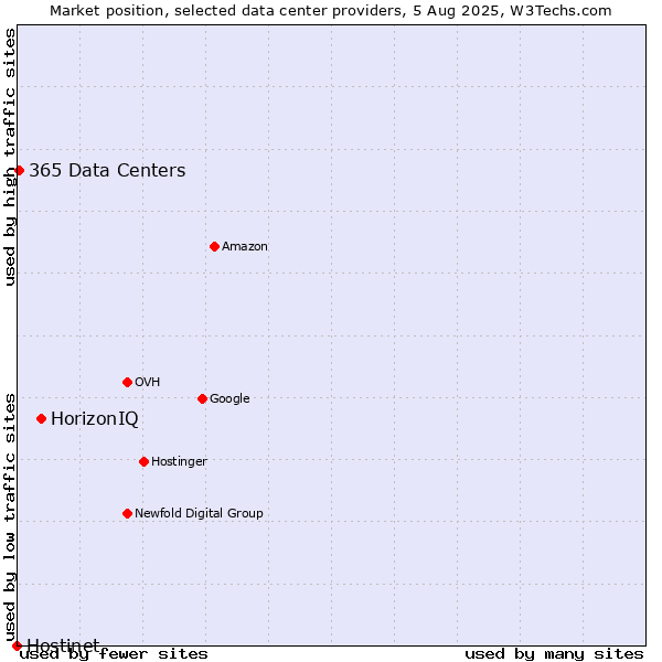 Market position of HorizonIQ vs. 365 Data Centers vs. Hostinet