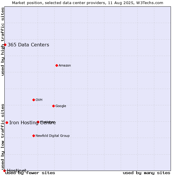 Market position of Iron Hosting Centre vs. 365 Data Centers vs. Hostinet
