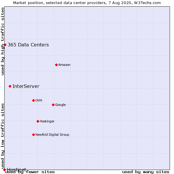 Market position of InterServer vs. 365 Data Centers vs. Hostinet