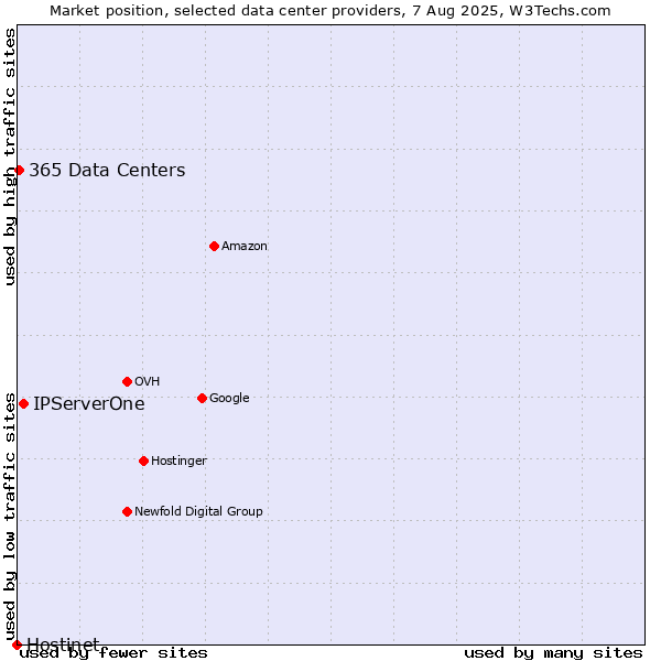 Market position of IPServerOne vs. 365 Data Centers vs. Hostinet