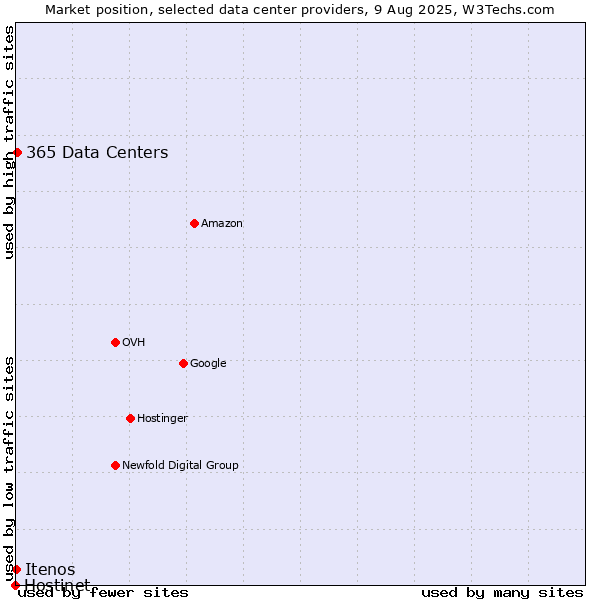 Market position of 365 Data Centers vs. Itenos vs. Hostinet