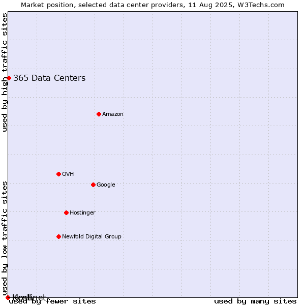 Market position of 365 Data Centers vs. Kcell vs. Hostinet