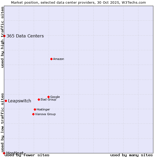 Market position of Leapswitch vs. 365 Data Centers vs. Hostinet