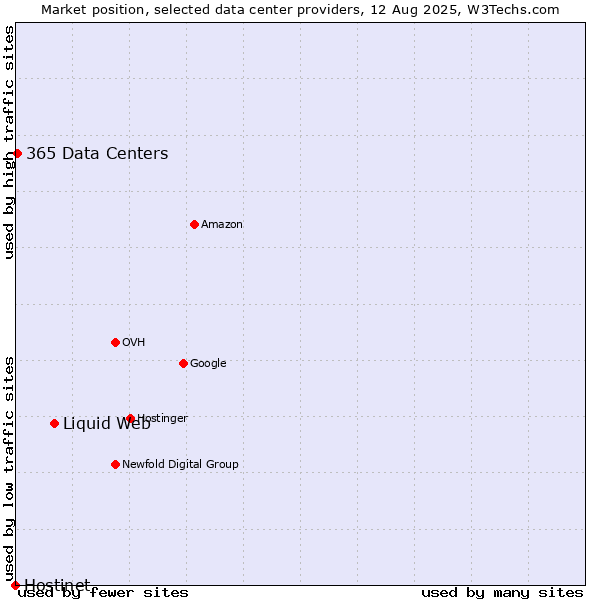 Market position of Liquid Web vs. 365 Data Centers vs. Hostinet