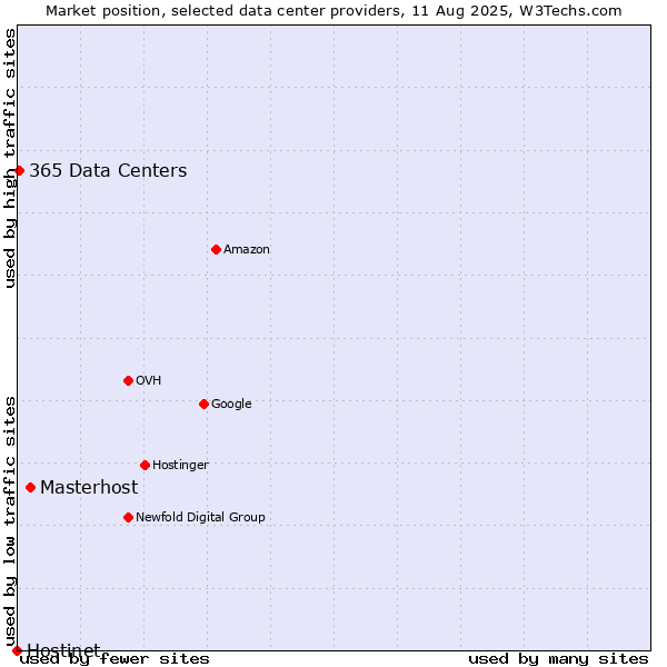 Market position of Masterhost vs. 365 Data Centers vs. Hostinet