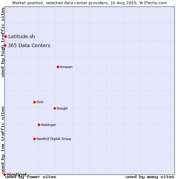 Market position of Latitude.sh vs. 365 Data Centers vs. Hostinet