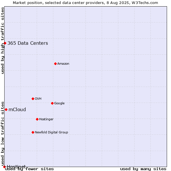 Market position of mCloud vs. 365 Data Centers vs. Hostinet