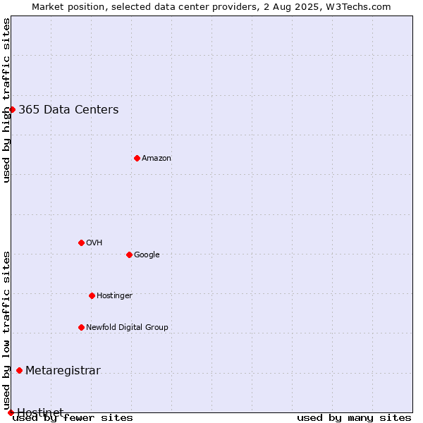 Market position of Metaregistrar vs. 365 Data Centers vs. Hostinet