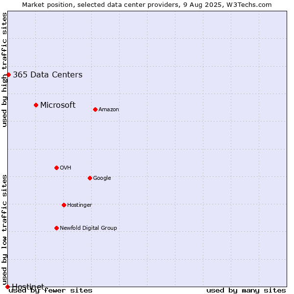 Market position of Microsoft vs. 365 Data Centers vs. Hostinet