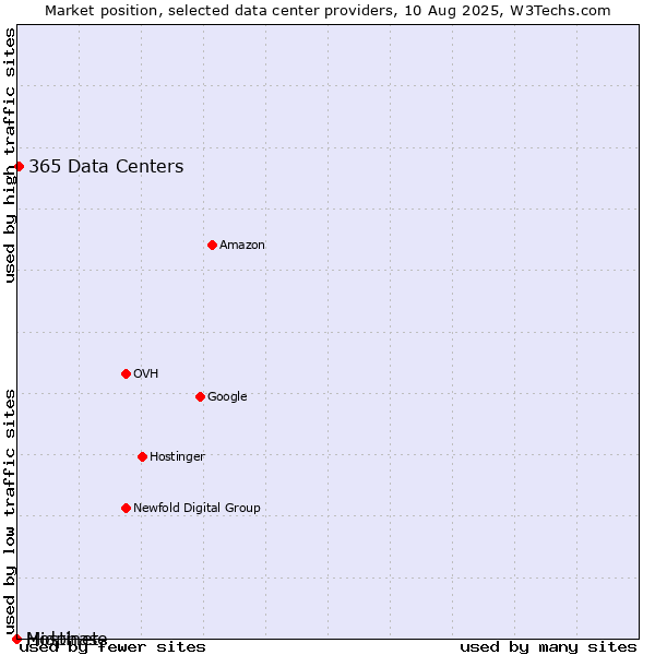 Market position of 365 Data Centers vs. Hostinet vs. Midphase