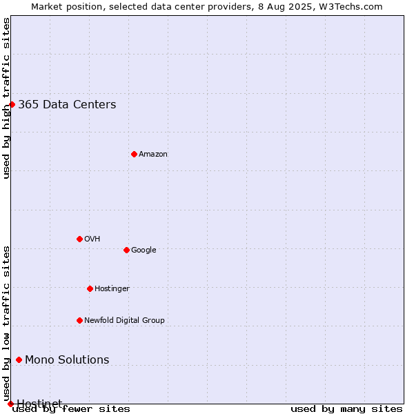 Market position of Mono Solutions vs. 365 Data Centers vs. Hostinet