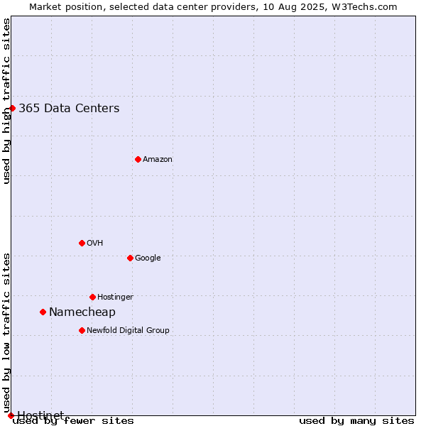 Market position of Namecheap vs. 365 Data Centers vs. Hostinet