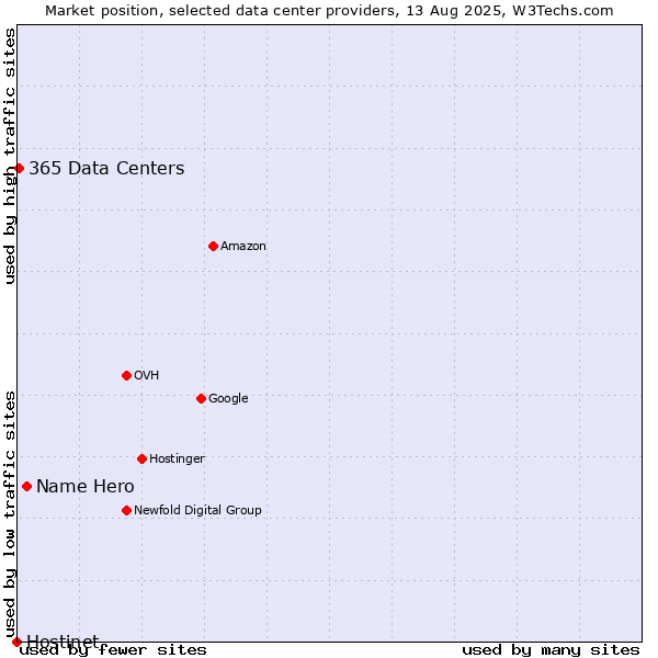 Market position of Name Hero vs. 365 Data Centers vs. Hostinet