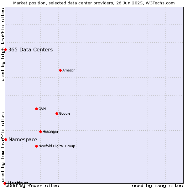 Market position of Namespace vs. 365 Data Centers vs. Hostinet