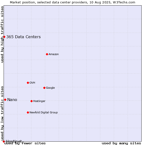 Market position of Nano vs. 365 Data Centers vs. Hostinet