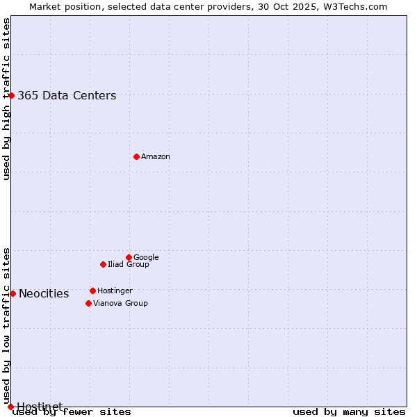 Market position of Neocities vs. 365 Data Centers vs. Hostinet