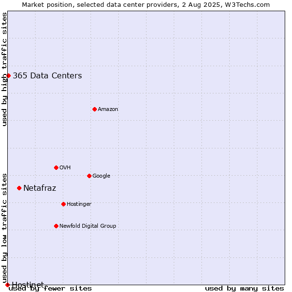Market position of Netafraz vs. 365 Data Centers vs. Hostinet