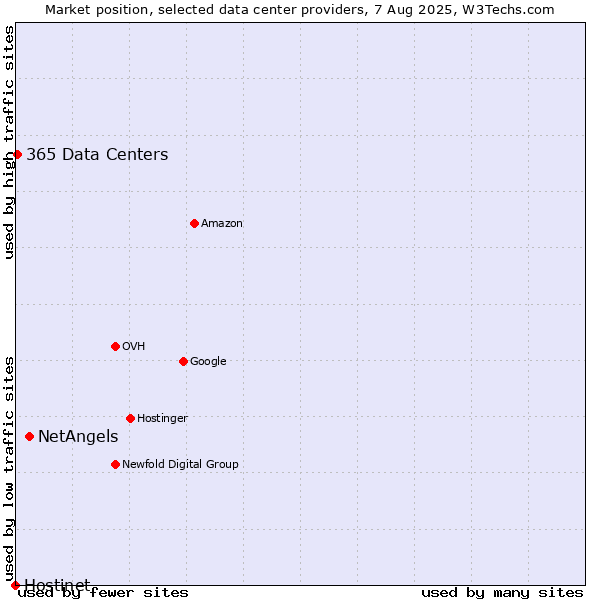Market position of NetAngels vs. 365 Data Centers vs. Hostinet