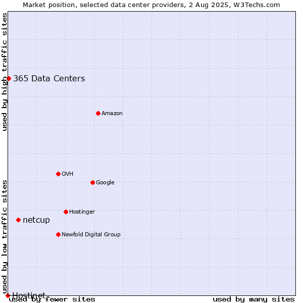 Market position of netcup vs. 365 Data Centers vs. Hostinet