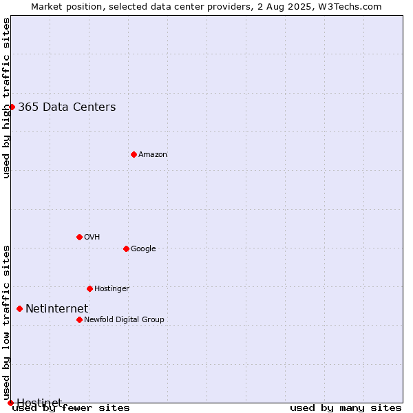 Market position of Netinternet vs. 365 Data Centers vs. Hostinet