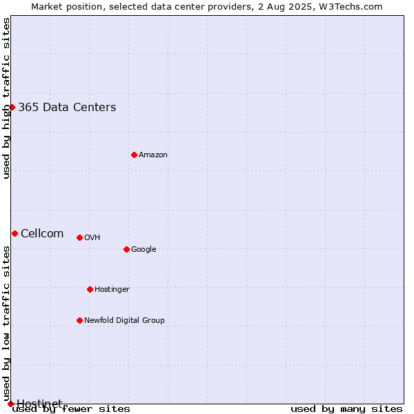 Market position of Cellcom vs. 365 Data Centers vs. Hostinet