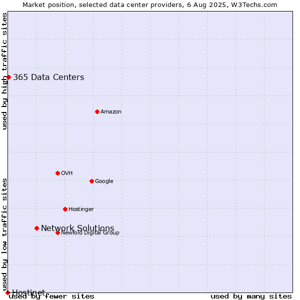 Market position of Network Solutions vs. 365 Data Centers vs. Hostinet