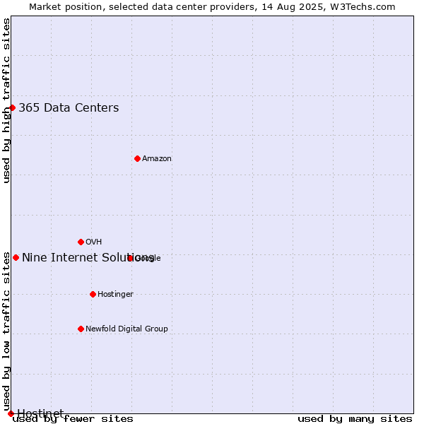 Market position of Nine Internet Solutions vs. 365 Data Centers vs. Hostinet