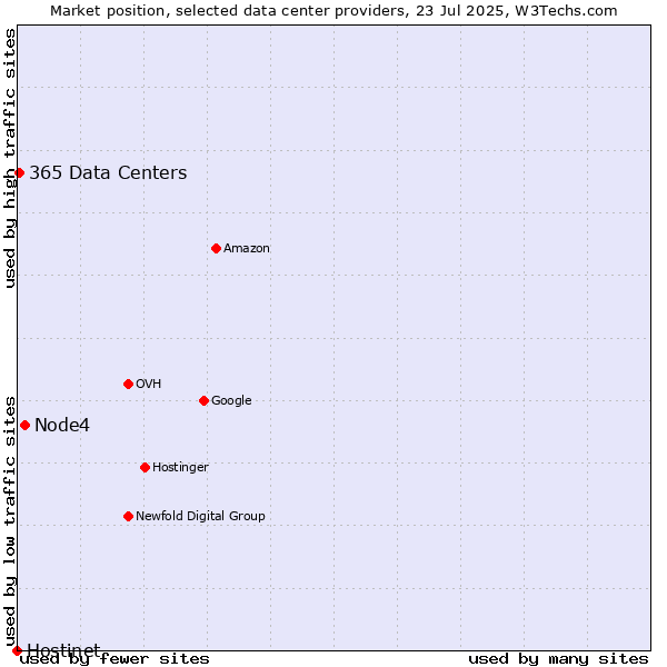 Market position of Node4 vs. 365 Data Centers vs. Hostinet